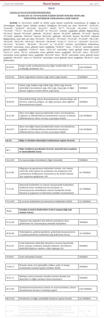 İş Sağlığı ve Güvenliğine İlişkin Tehlike Sınıfları Listesine 20 Yeni Faaliyet Eklendi 1 WhatsApp Image 2026 04 01 at 00.04.07